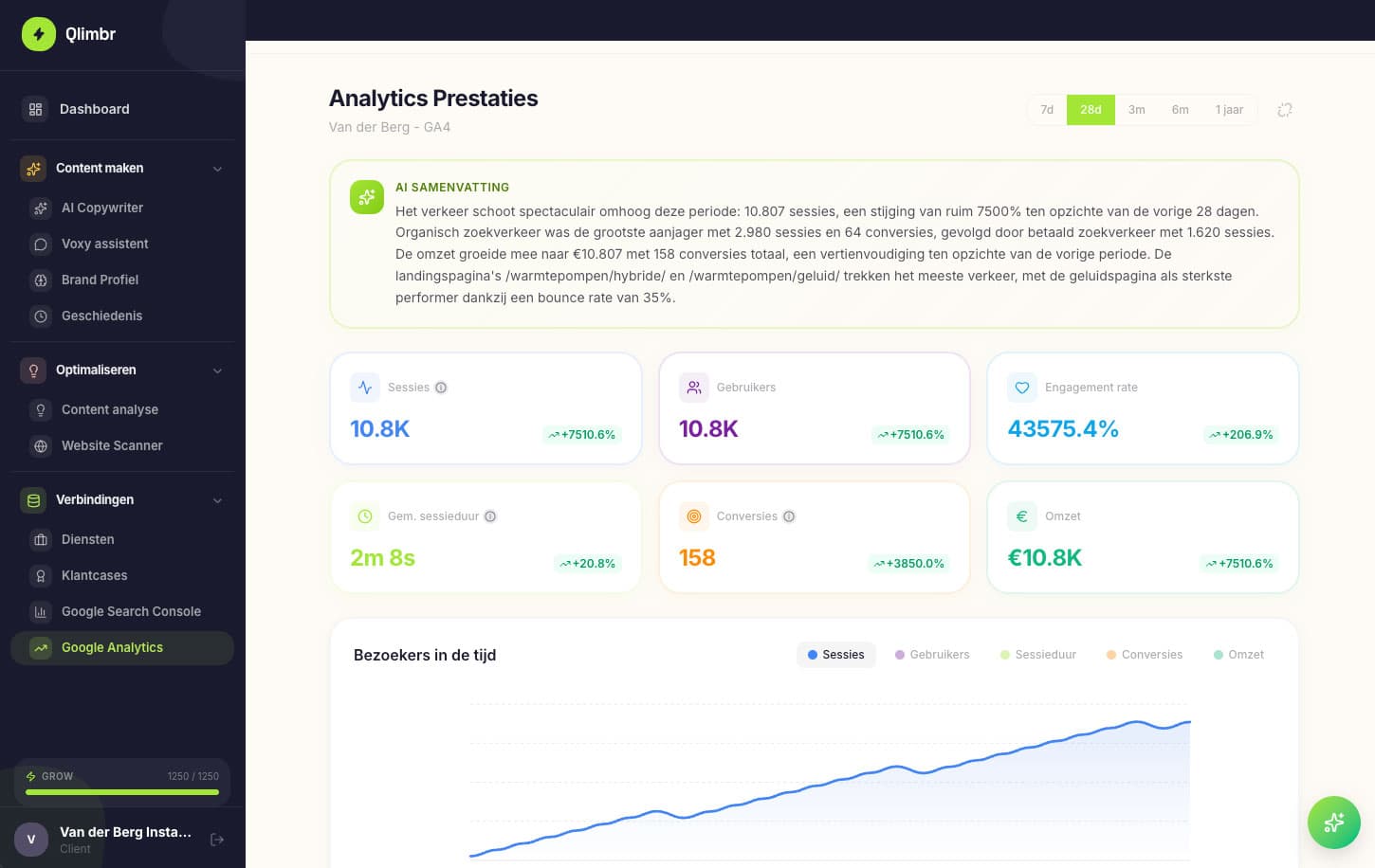 Qlimbr analytics-dashboard met AI-samenvatting